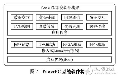 圖7 PowerPC 系統(tǒng)軟件構(gòu)架