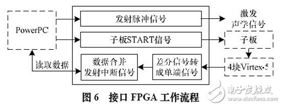 圖6 接口FPGA 工作流程