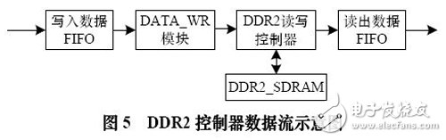 圖5 DDR2 控制器數(shù)據(jù)流示意圖