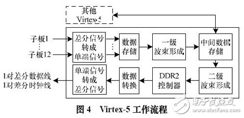 圖4 Virtex-5 工作流程