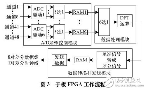 圖3 子板FPGA 工作流程