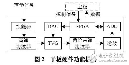 圖2 子板硬件功能框圖