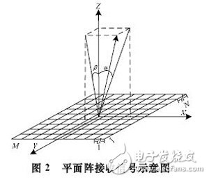 相控陣三維聲吶信號(hào)采集與處理系統(tǒng)