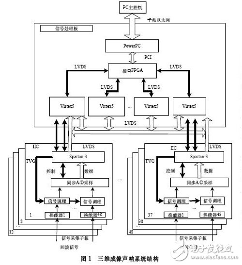 相控陣三維聲吶信號(hào)采集與處理系統(tǒng)