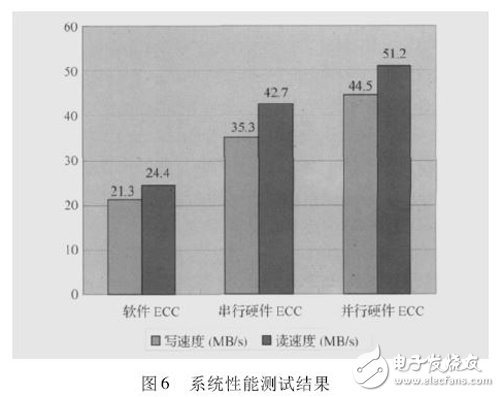 圖6 系統性能測試結果