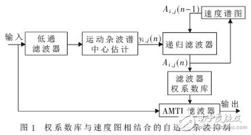 基于FPGA的雷達雜波速度譜圖的實現方法