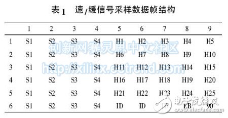 表1 速/緩信號采樣數(shù)據(jù)幀結構