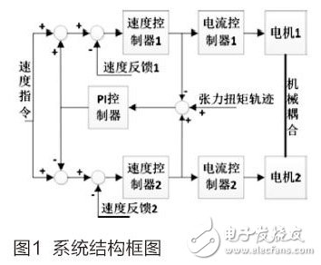 圖1 系統結構框圖