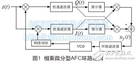圖1 相乘微分型AFC環路結構