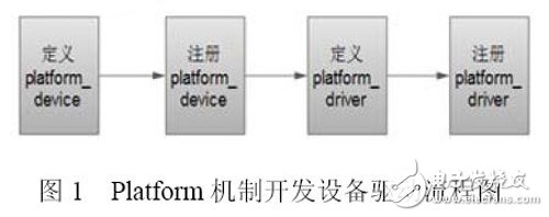 圖1 Platform 機(jī)制開(kāi)發(fā)設(shè)備驅(qū)動(dòng)流程圖