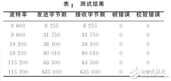 表１　測(cè)試結(jié)果
