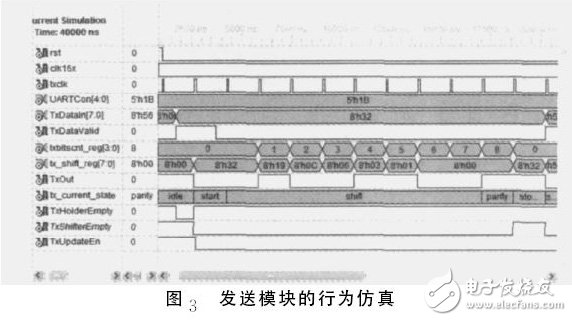 圖３　發送模塊的行為仿真