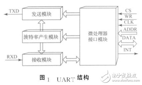 圖１　ＵＡＲＴ結構