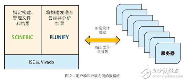 圖2 – 用戶端和云端之間的數據流