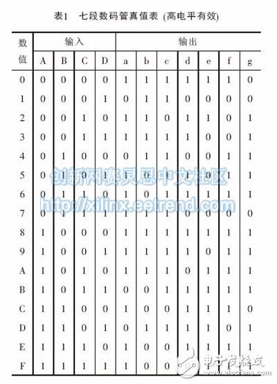 表1 七段數碼管真值表(高電平有效)