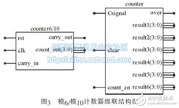 圖3 模6/模10計數器級聯結構圖