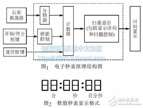 圖1 電子秒表原理結構圖/圖2 數值秒表顯示格式