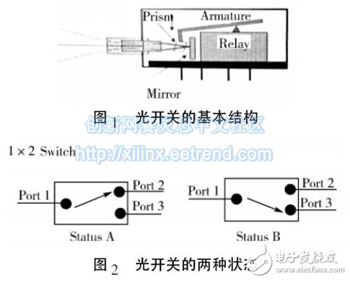 圖1 光開(kāi)關(guān)的基本結(jié)構(gòu)/圖2 光開(kāi)關(guān)的兩種狀態(tài)