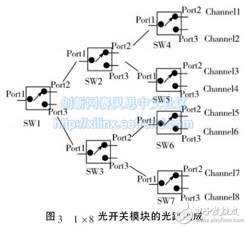 圖3 1 × 8 光開(kāi)關(guān)模塊的光路組成