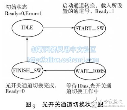 圖9 光開(kāi)關(guān)通道切換狀態(tài)圖