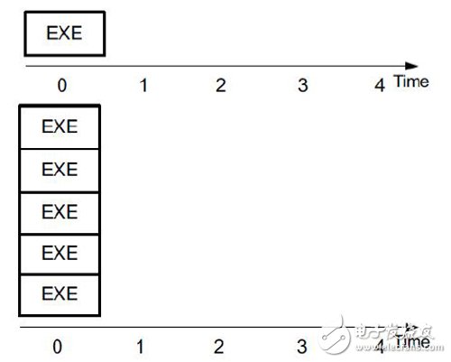 Vivado HLS基于FPGA與傳統處理器對C編譯比較