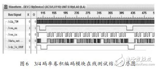 圖6:3/4碼率卷積編碼模塊在線測試結果時序圖