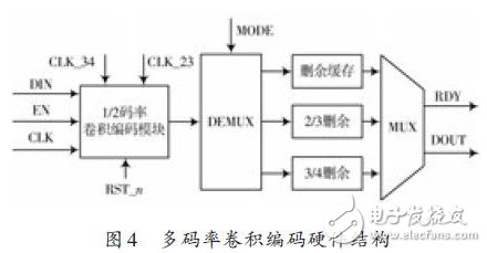 圖4 ：多碼率卷積碼在L-DACS1中硬件實現結構