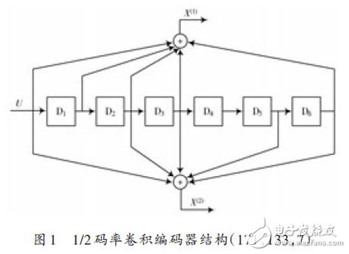 圖1：1/2的卷積編碼器結構