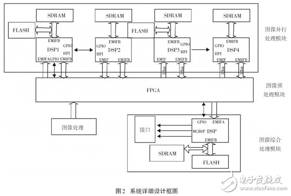 基于多DSP與FPGA的實時圖像處理系統(tǒng)設計
