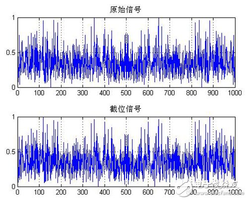 圖四：截去低12位且負數取絕對值后再截位，截完位再變回原先的符號