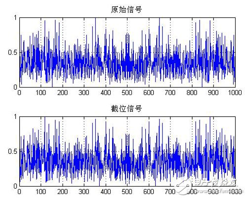 圖三：截去低12位且負數截位后加一