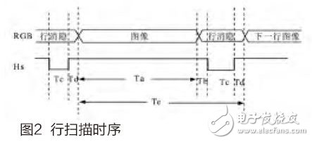 圖2 行掃描時序