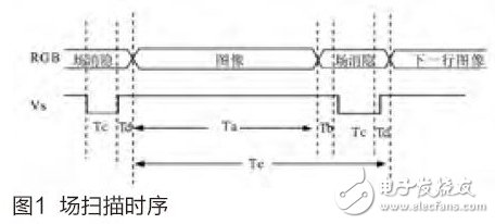 圖1 場掃描時序