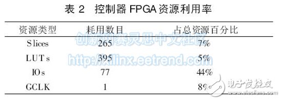 表2 控制器FPGA資源利用率