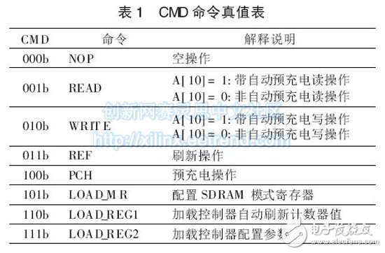 表1 CMD 命令真值表