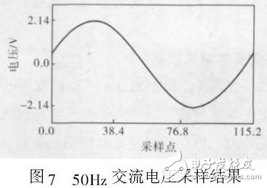 圖7 50Hz 交流電壓采樣結(jié)果