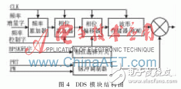 基于FPGA的雷達(dá)信號(hào)源設(shè)計(jì)