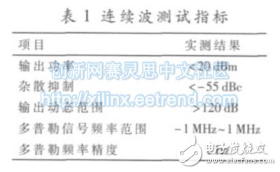 表1 給出了主要指標的實測結果， 包括輸出功率、、雜散抑制、輸出動態(tài)范圍、多普勒信號頻率范圍與多普勒頻率精度等