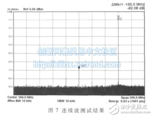 連續(xù)波狀態(tài)下某典型頻率的輸出信號實測結果。