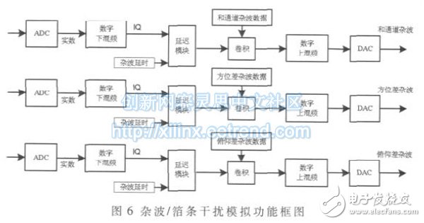 雜波/箔條干擾信號模擬實現(xiàn)原理框圖