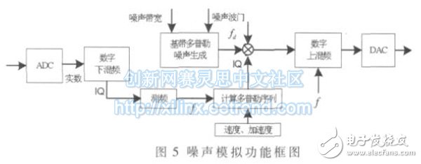 噪聲模擬的實現(xiàn)方法