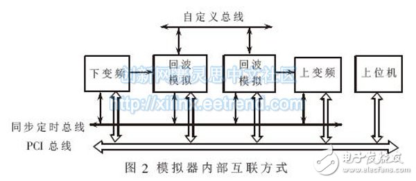 圖2 模擬器內部互聯(lián)方式