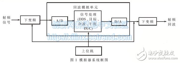 圖1 模擬器系統(tǒng)框圖