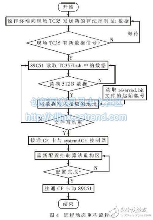 圖4：遠(yuǎn)程動態(tài)重構(gòu)的流程