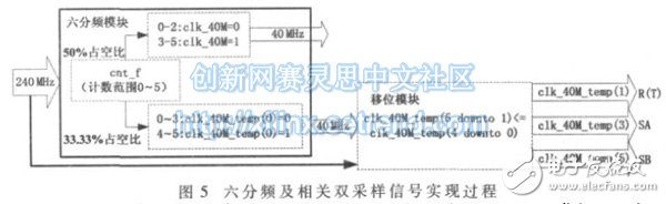 圖5：通過對40 MHz 的信號計數分頻實現過程