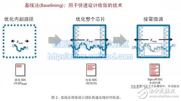 圖2 - 基線法幫助設計團隊快速實現時序收斂