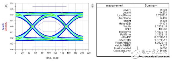 XILINX SERDES SI仿真中抖動的設置