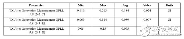 XILINX SERDES SI仿真中抖動的設置