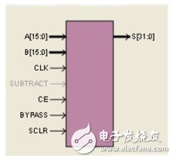 圖5 乘法累加器IP核