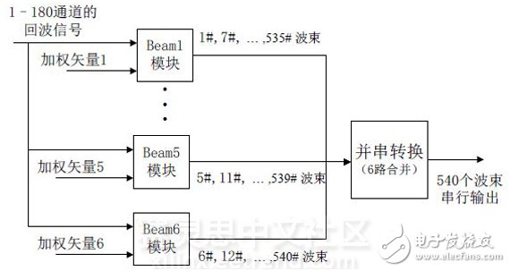 圖3 DBF整體功能框圖